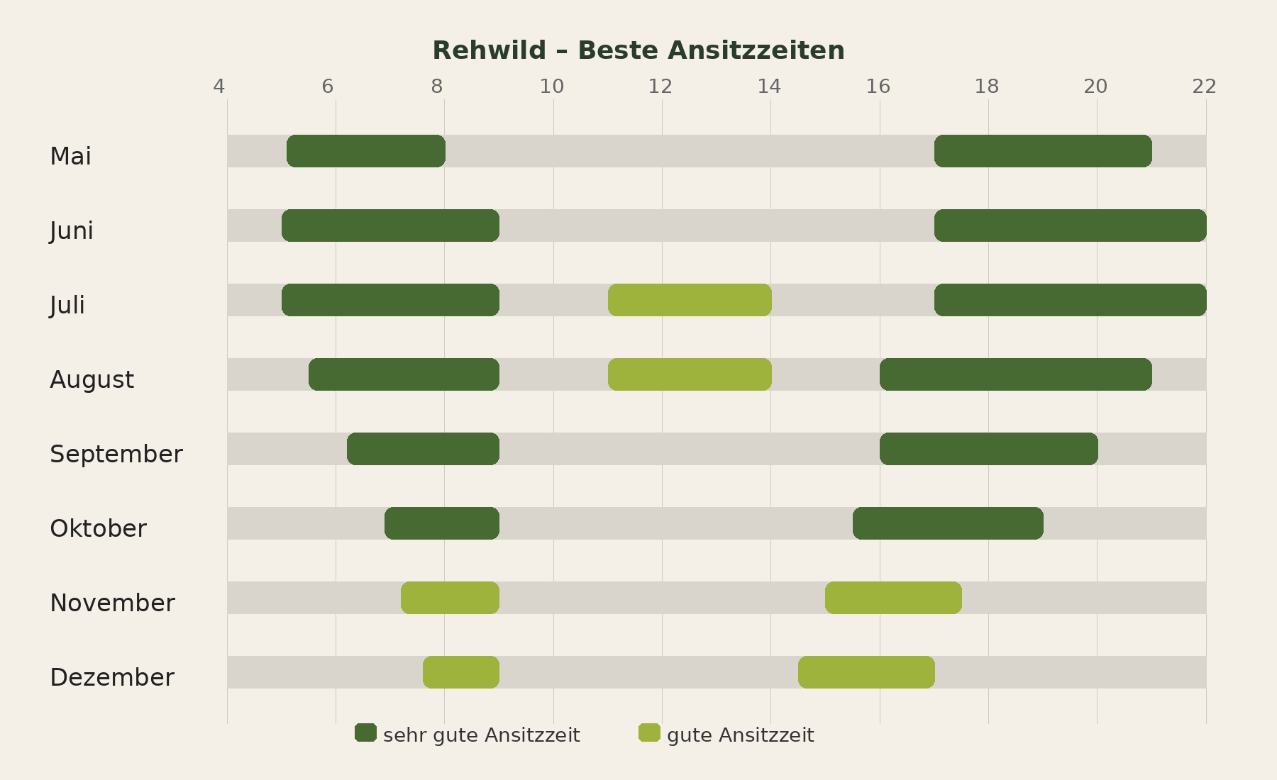 Beste Ansitzzeiten